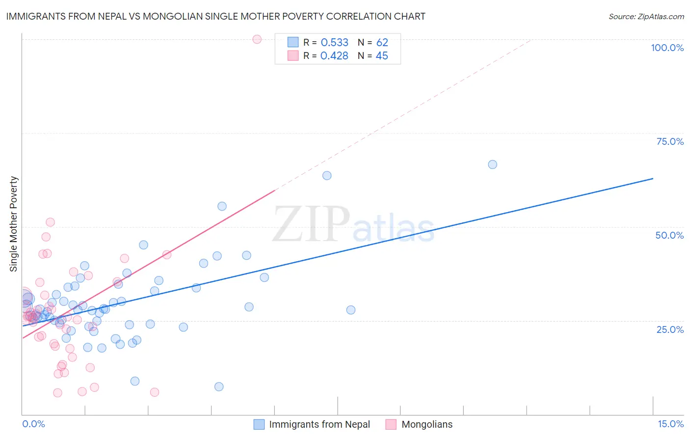 Immigrants from Nepal vs Mongolian Single Mother Poverty