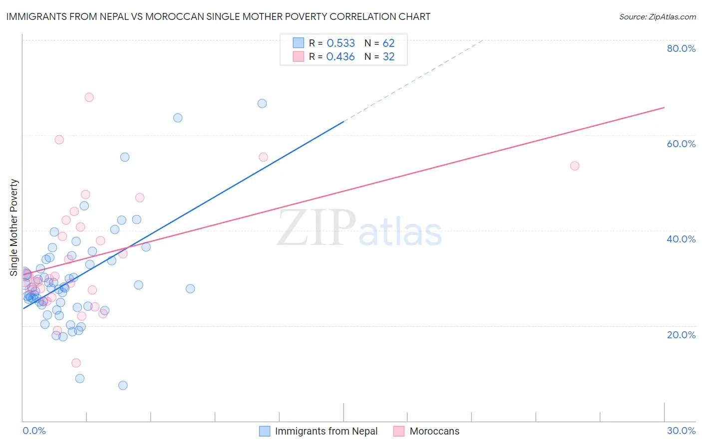 Immigrants from Nepal vs Moroccan Single Mother Poverty