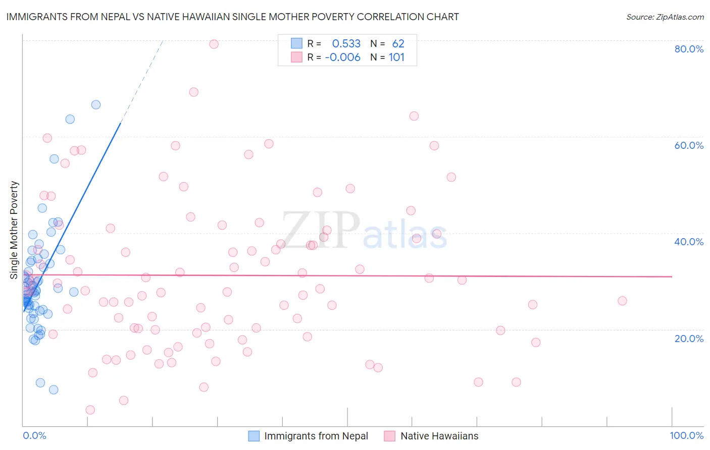 Immigrants from Nepal vs Native Hawaiian Single Mother Poverty