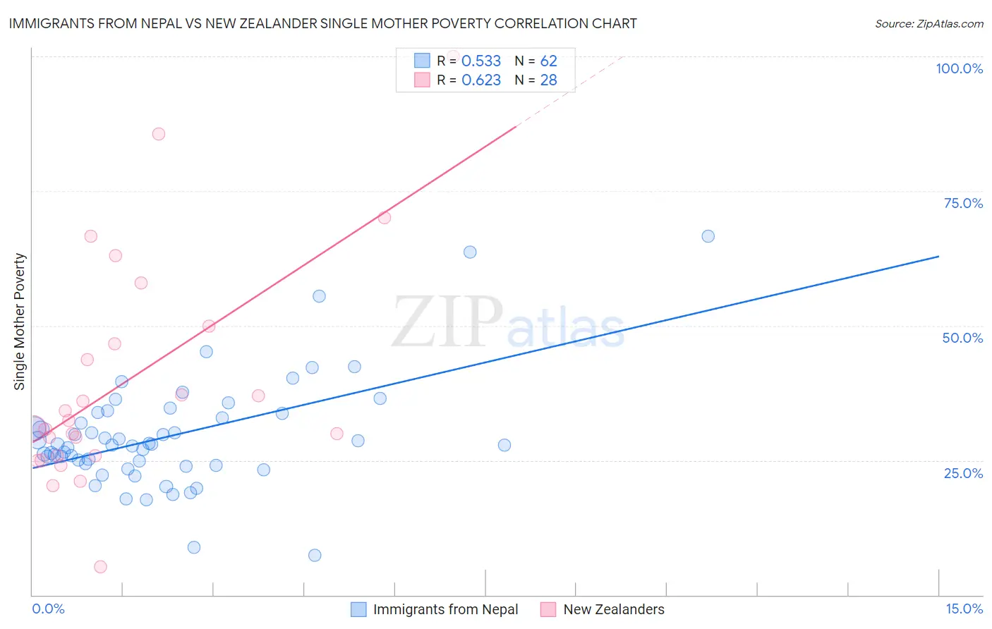 Immigrants from Nepal vs New Zealander Single Mother Poverty