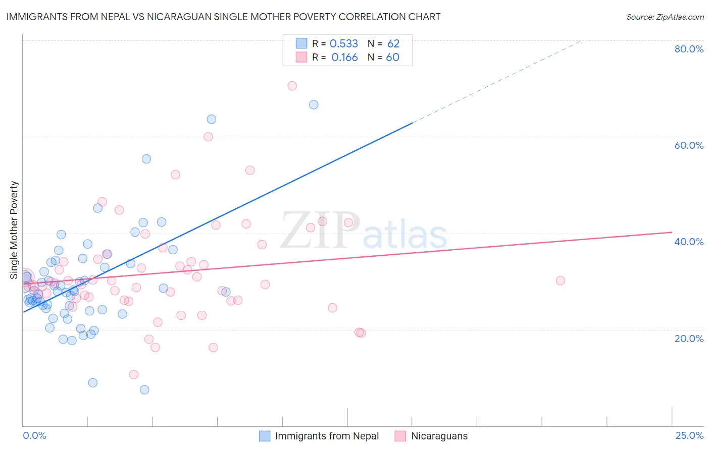 Immigrants from Nepal vs Nicaraguan Single Mother Poverty