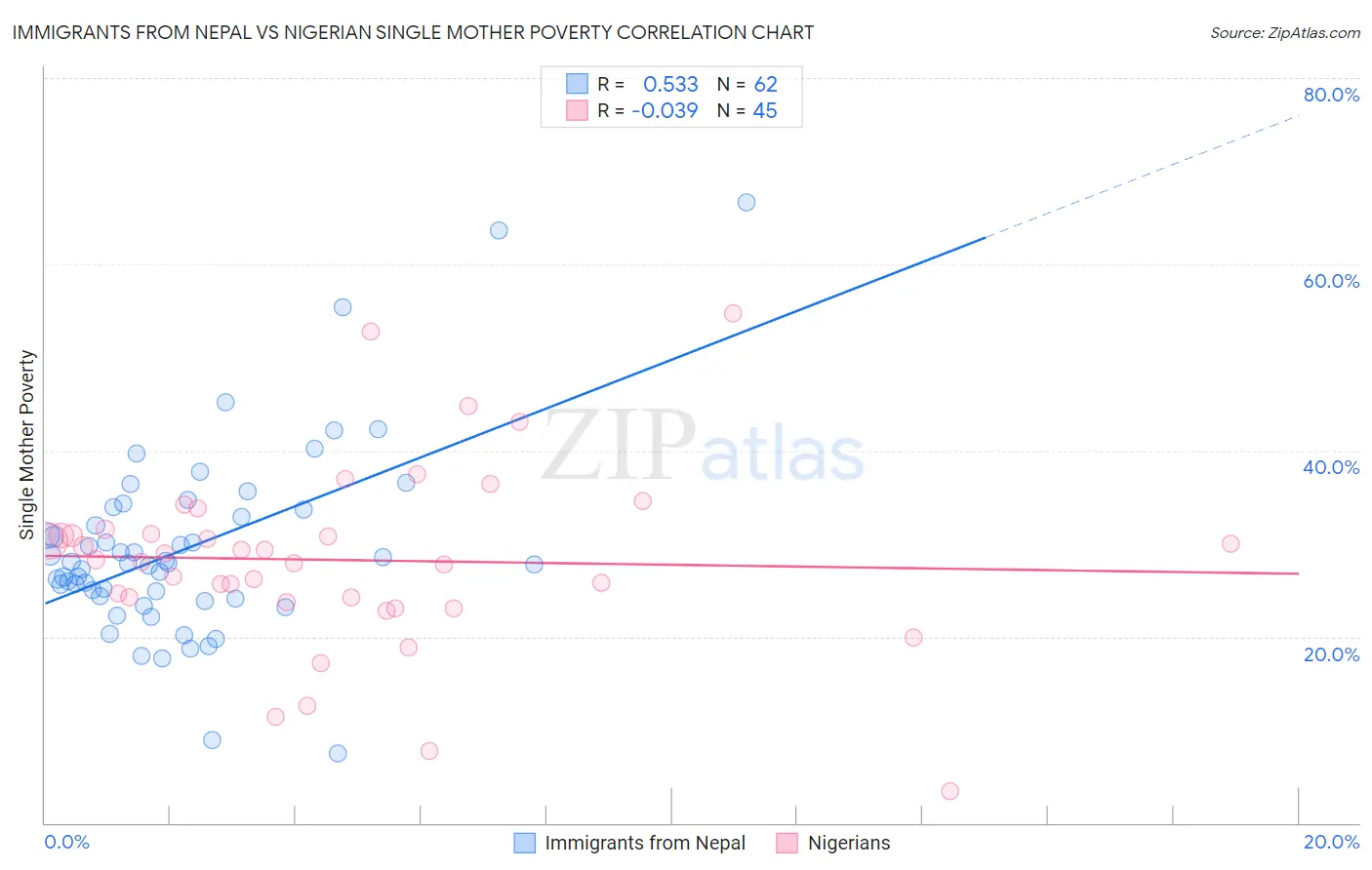 Immigrants from Nepal vs Nigerian Single Mother Poverty