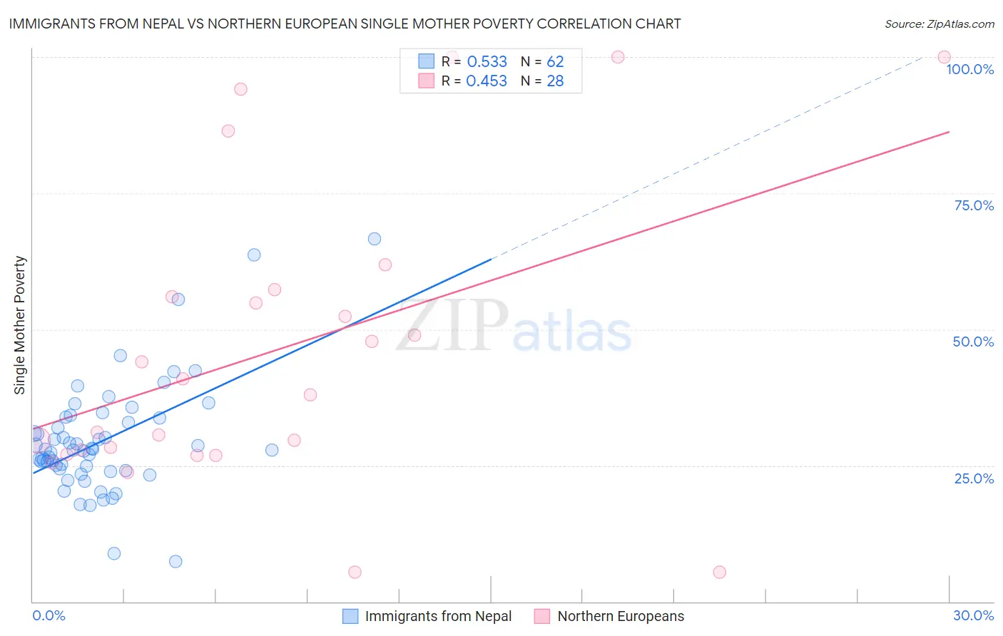 Immigrants from Nepal vs Northern European Single Mother Poverty