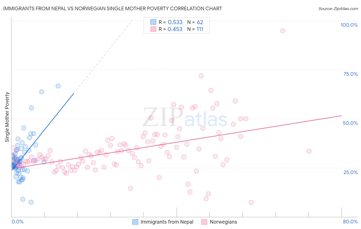 Immigrants from Nepal vs Norwegian Single Mother Poverty