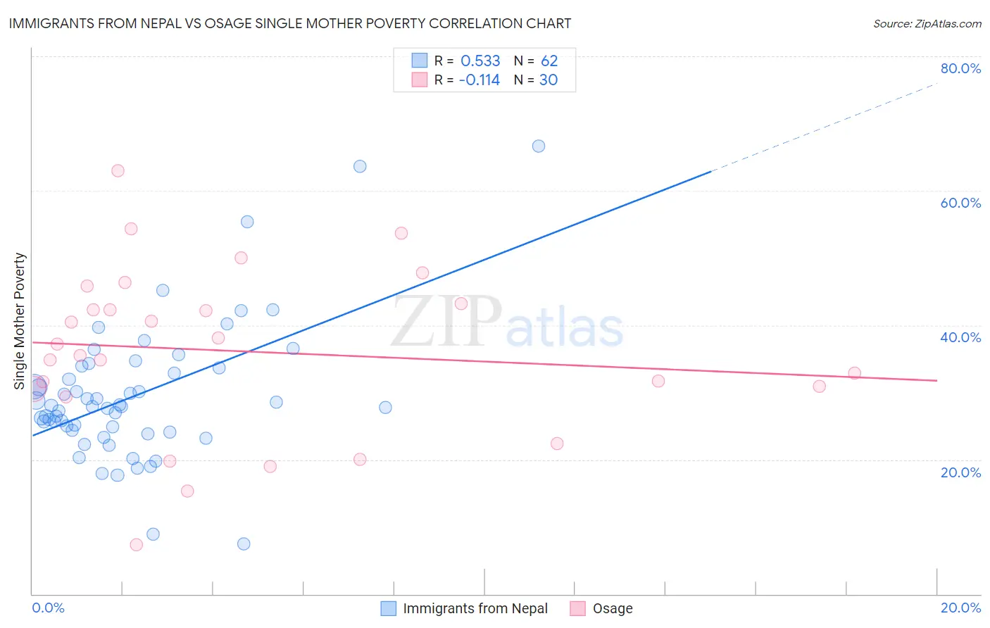 Immigrants from Nepal vs Osage Single Mother Poverty