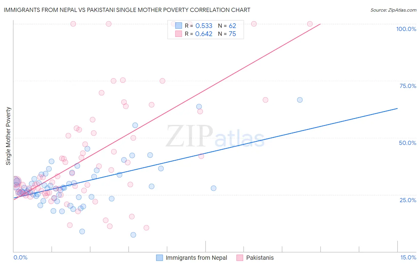 Immigrants from Nepal vs Pakistani Single Mother Poverty