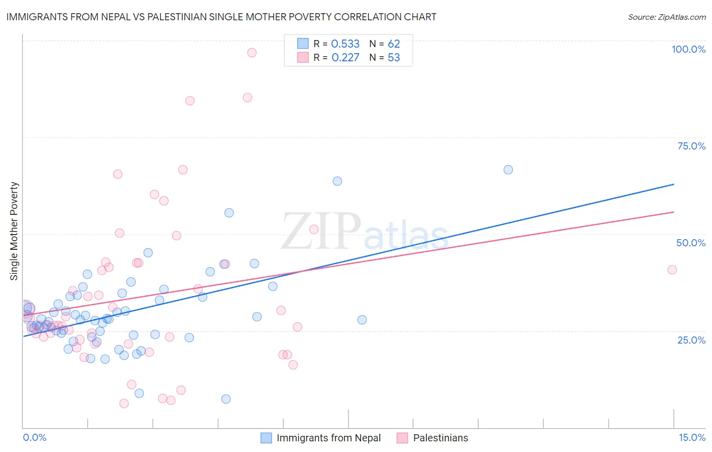 Immigrants from Nepal vs Palestinian Single Mother Poverty
