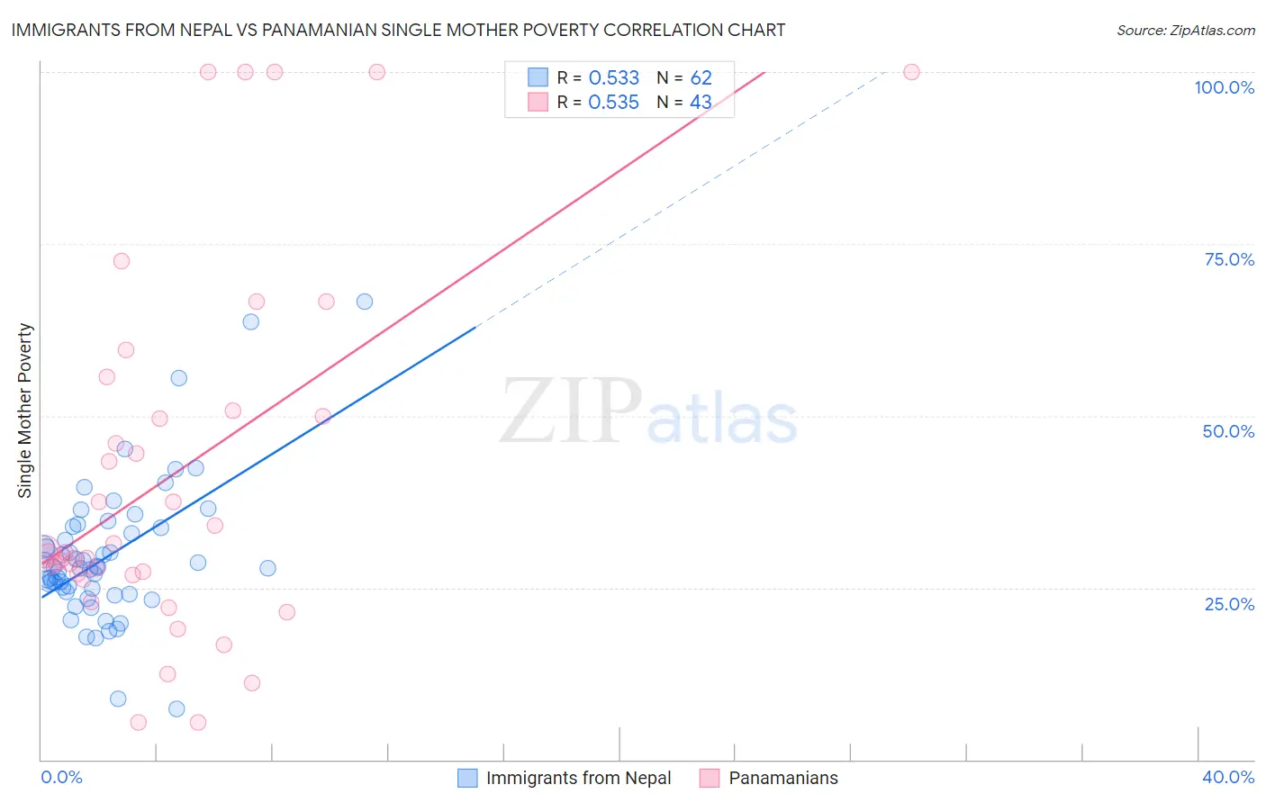 Immigrants from Nepal vs Panamanian Single Mother Poverty