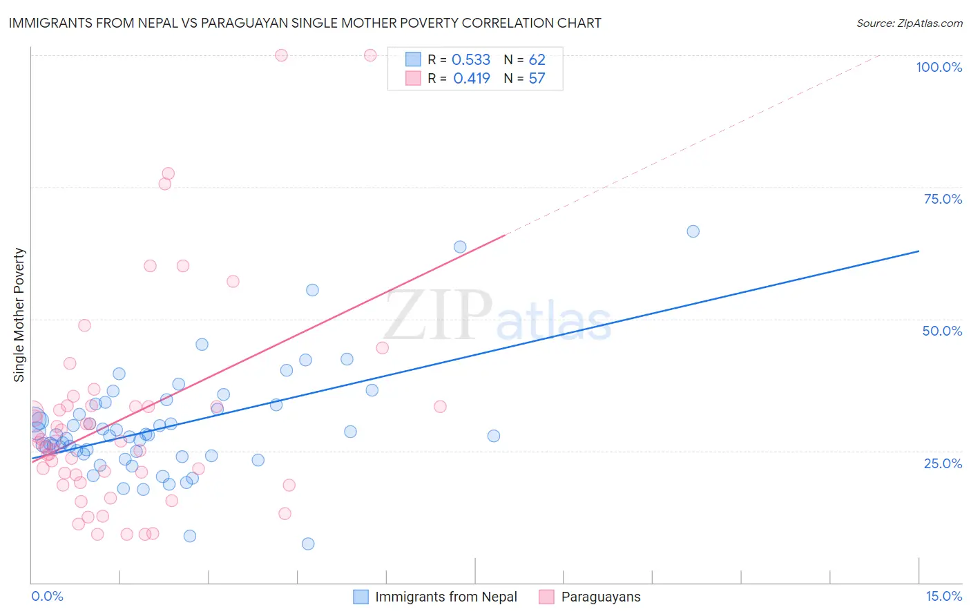 Immigrants from Nepal vs Paraguayan Single Mother Poverty