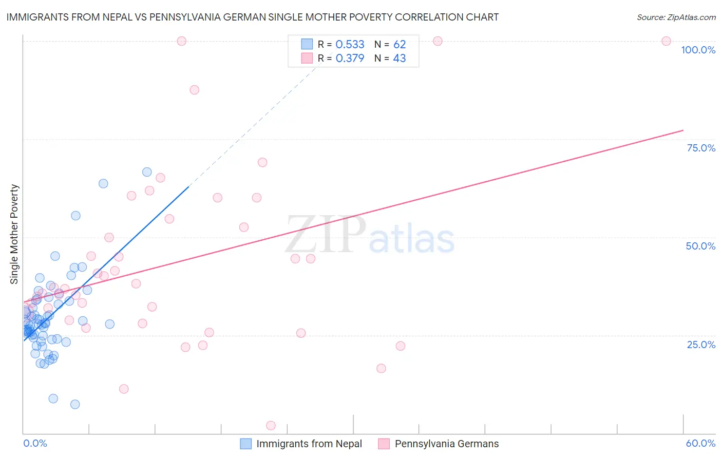 Immigrants from Nepal vs Pennsylvania German Single Mother Poverty