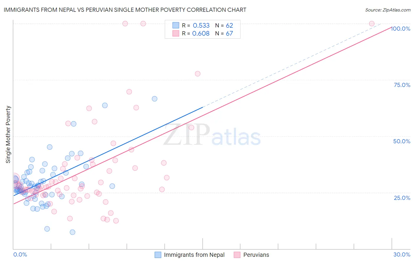 Immigrants from Nepal vs Peruvian Single Mother Poverty