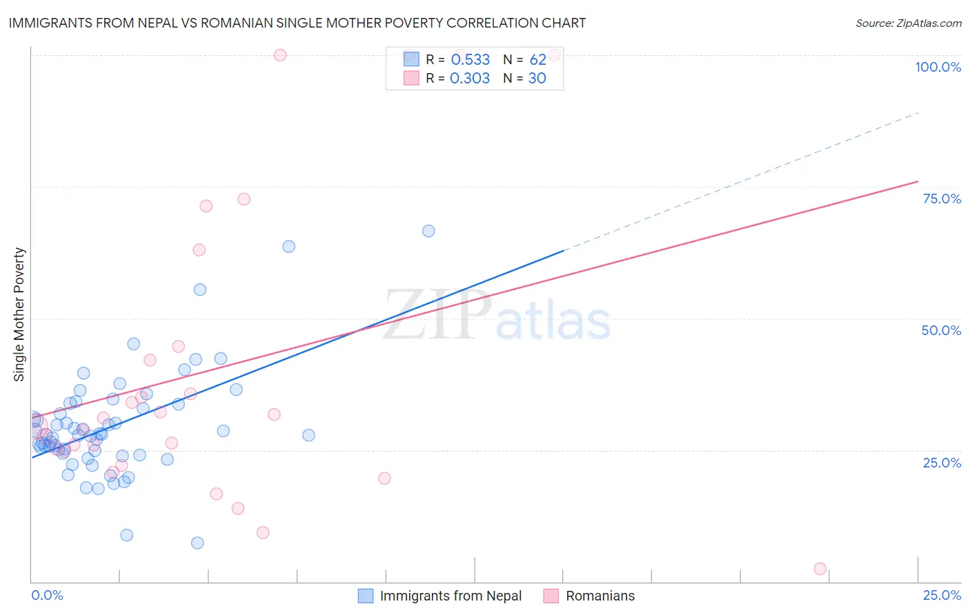 Immigrants from Nepal vs Romanian Single Mother Poverty
