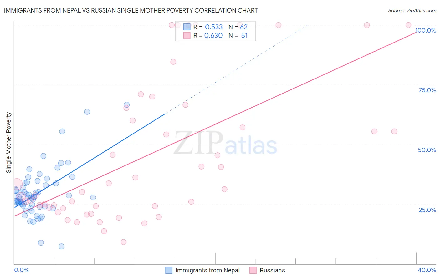 Immigrants from Nepal vs Russian Single Mother Poverty