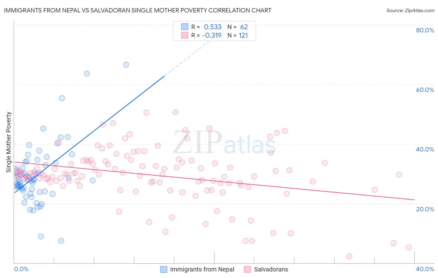 Immigrants from Nepal vs Salvadoran Single Mother Poverty