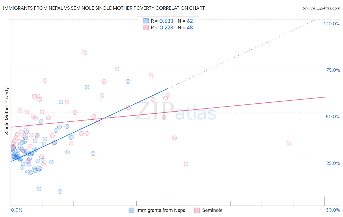 Immigrants from Nepal vs Seminole Single Mother Poverty