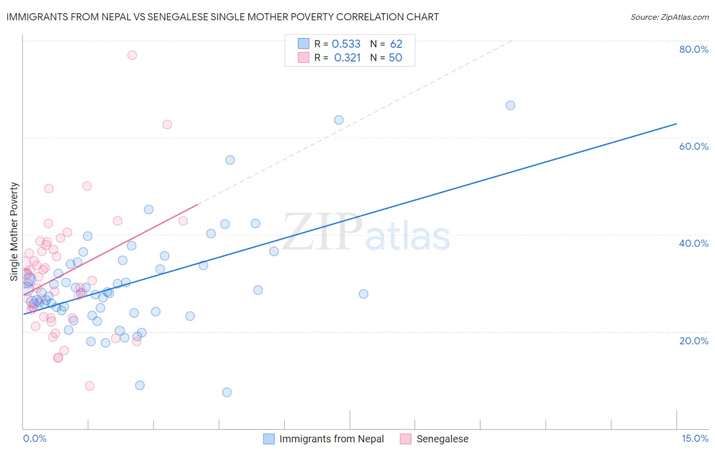 Immigrants from Nepal vs Senegalese Single Mother Poverty