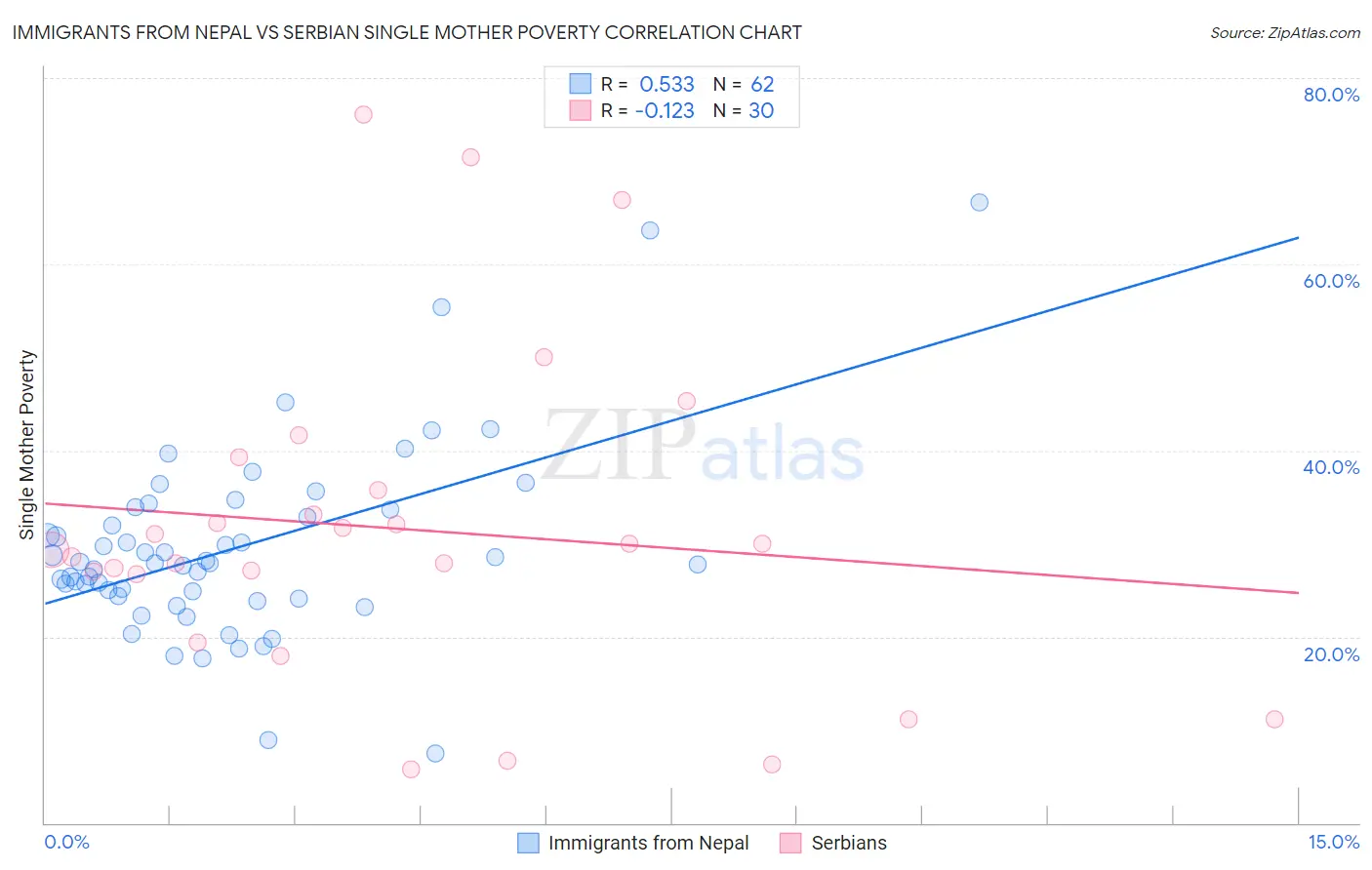 Immigrants from Nepal vs Serbian Single Mother Poverty