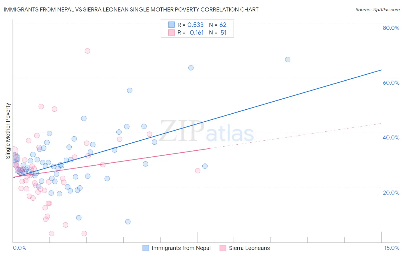 Immigrants from Nepal vs Sierra Leonean Single Mother Poverty