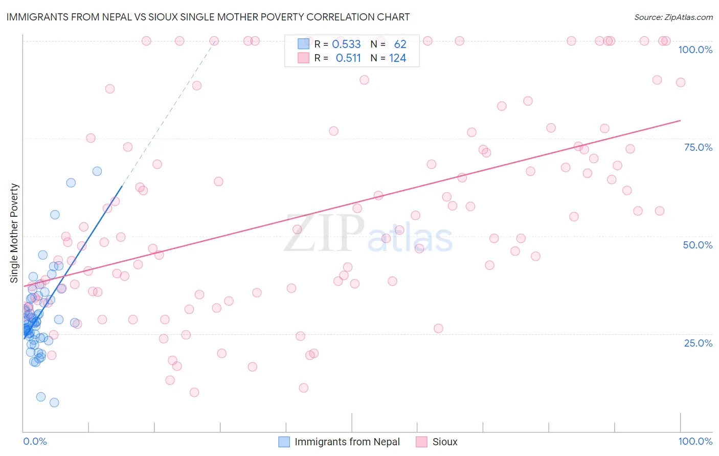 Immigrants from Nepal vs Sioux Single Mother Poverty