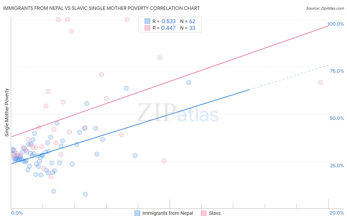 Immigrants from Nepal vs Slavic Single Mother Poverty
