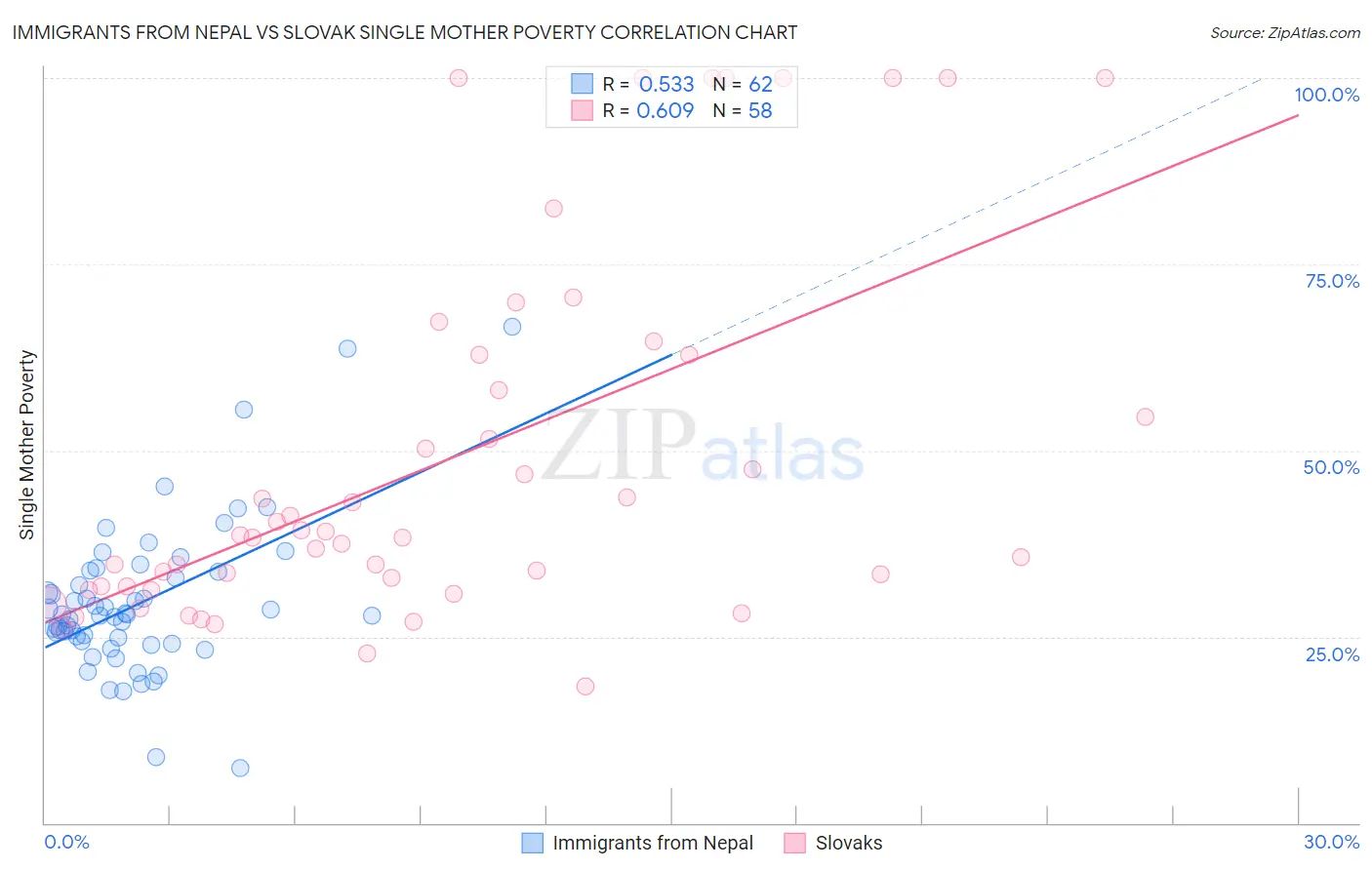 Immigrants from Nepal vs Slovak Single Mother Poverty