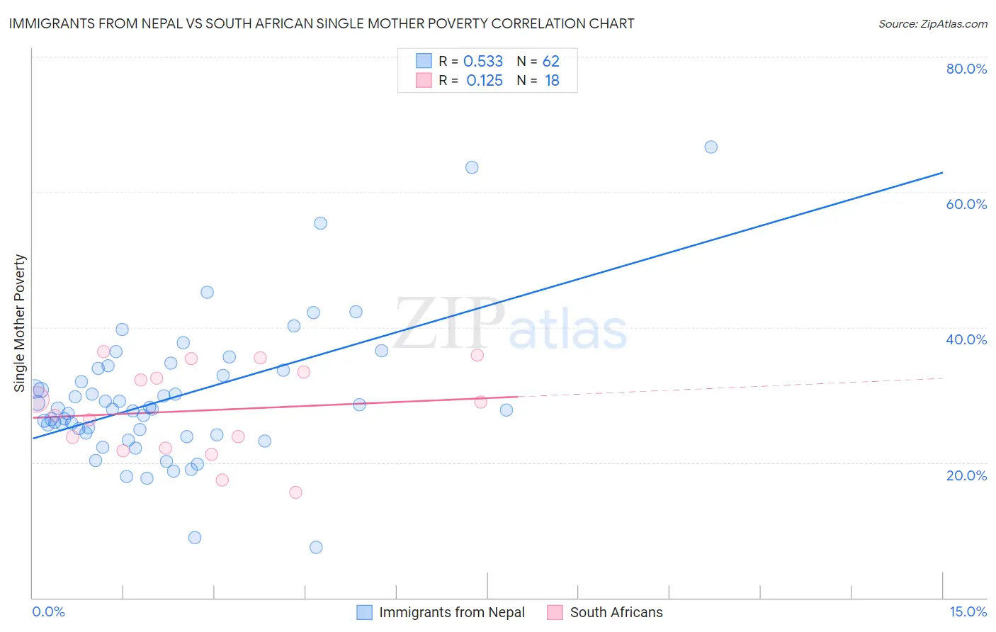 Immigrants from Nepal vs South African Single Mother Poverty