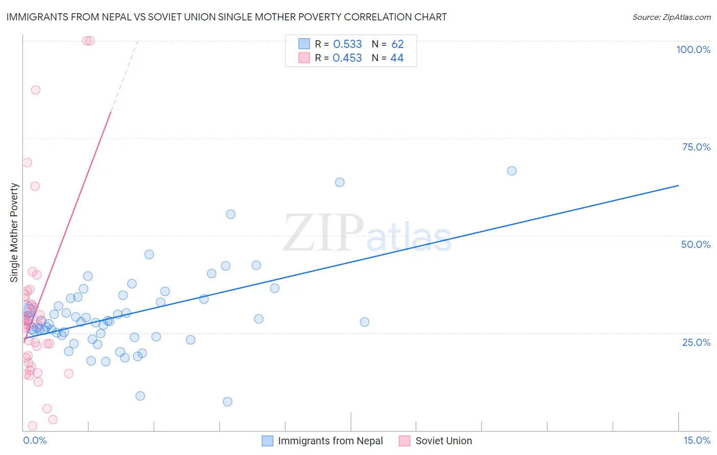 Immigrants from Nepal vs Soviet Union Single Mother Poverty