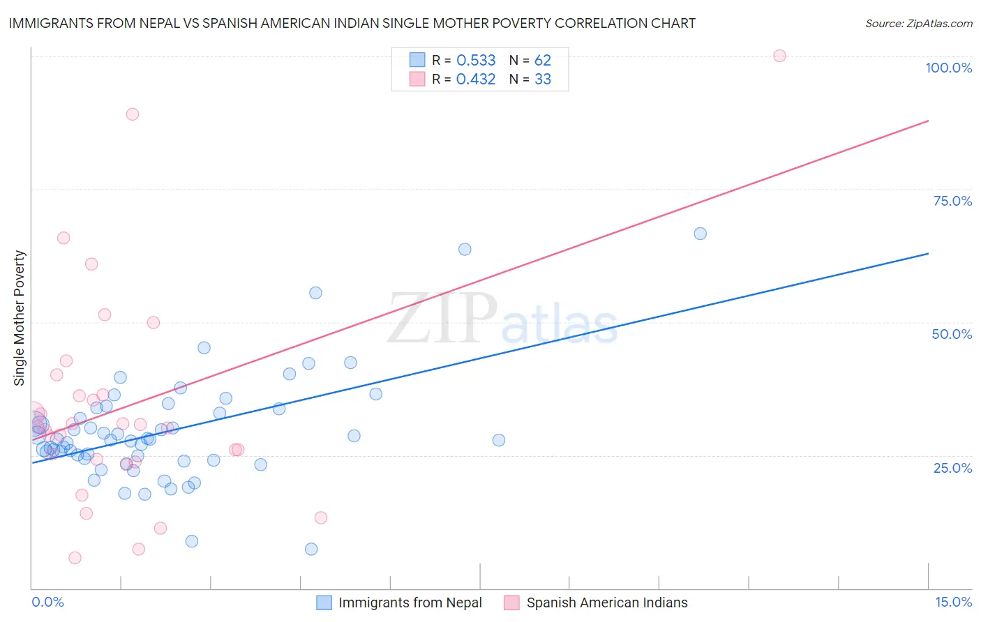 Immigrants from Nepal vs Spanish American Indian Single Mother Poverty