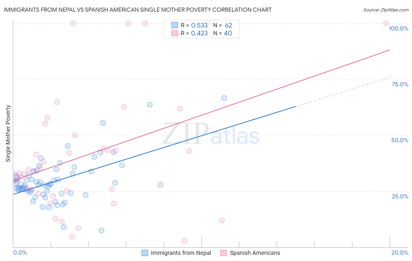 Immigrants from Nepal vs Spanish American Single Mother Poverty