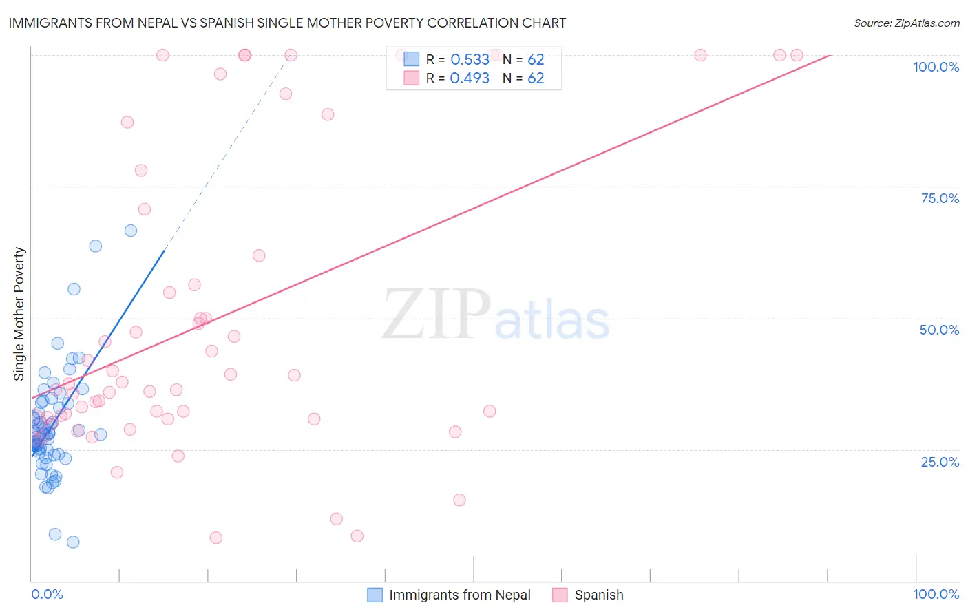 Immigrants from Nepal vs Spanish Single Mother Poverty