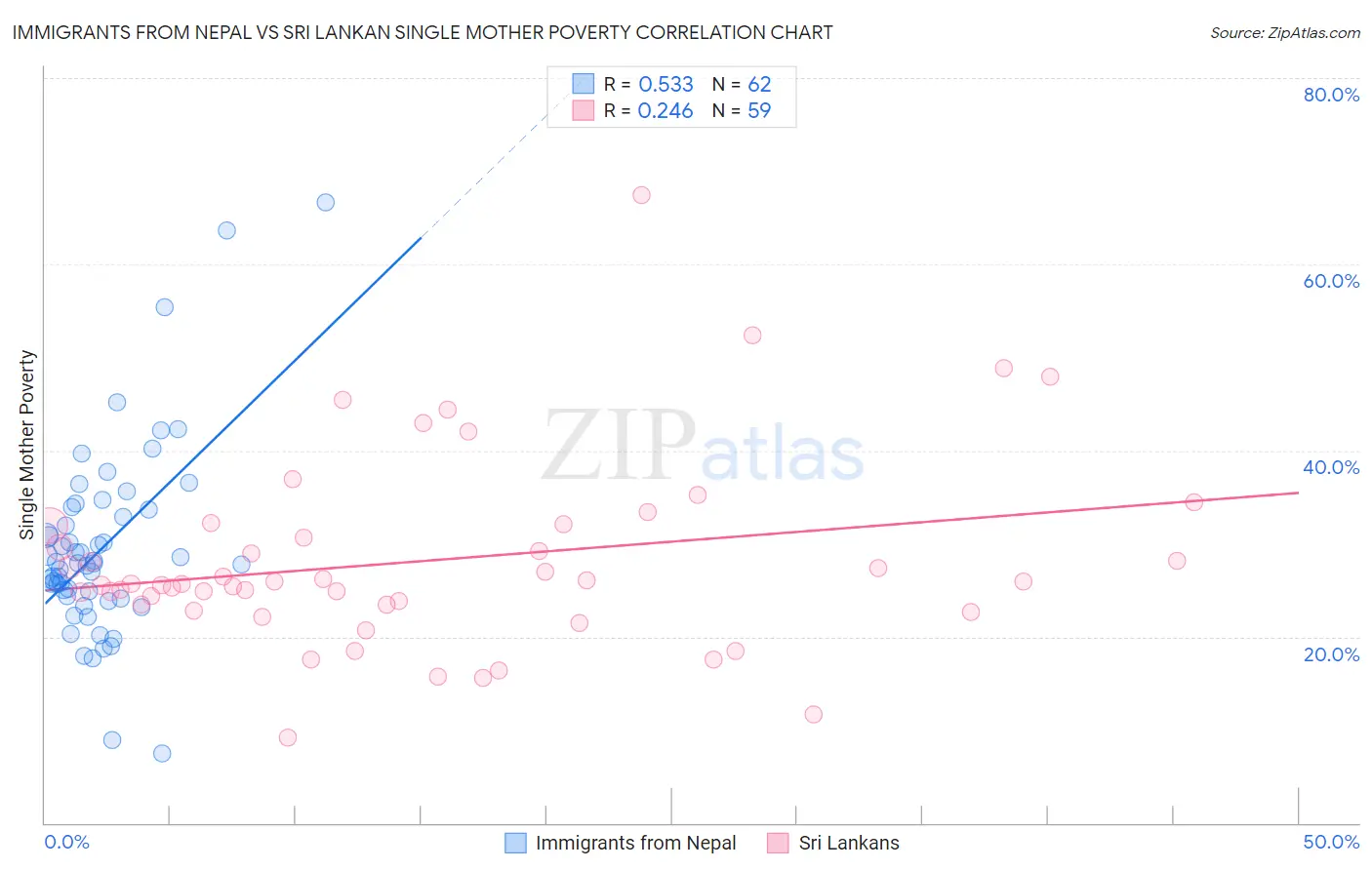 Immigrants from Nepal vs Sri Lankan Single Mother Poverty