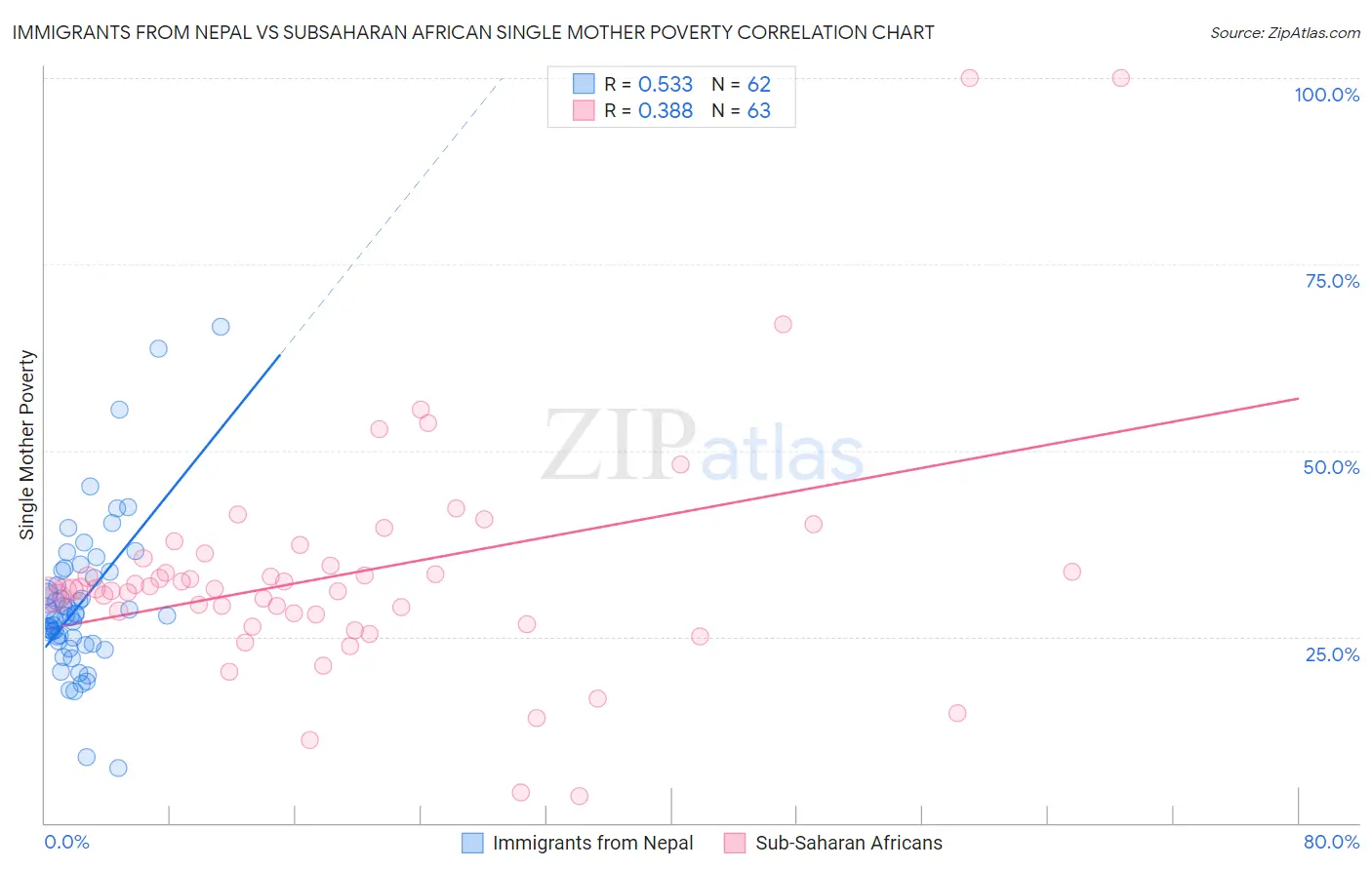 Immigrants from Nepal vs Subsaharan African Single Mother Poverty