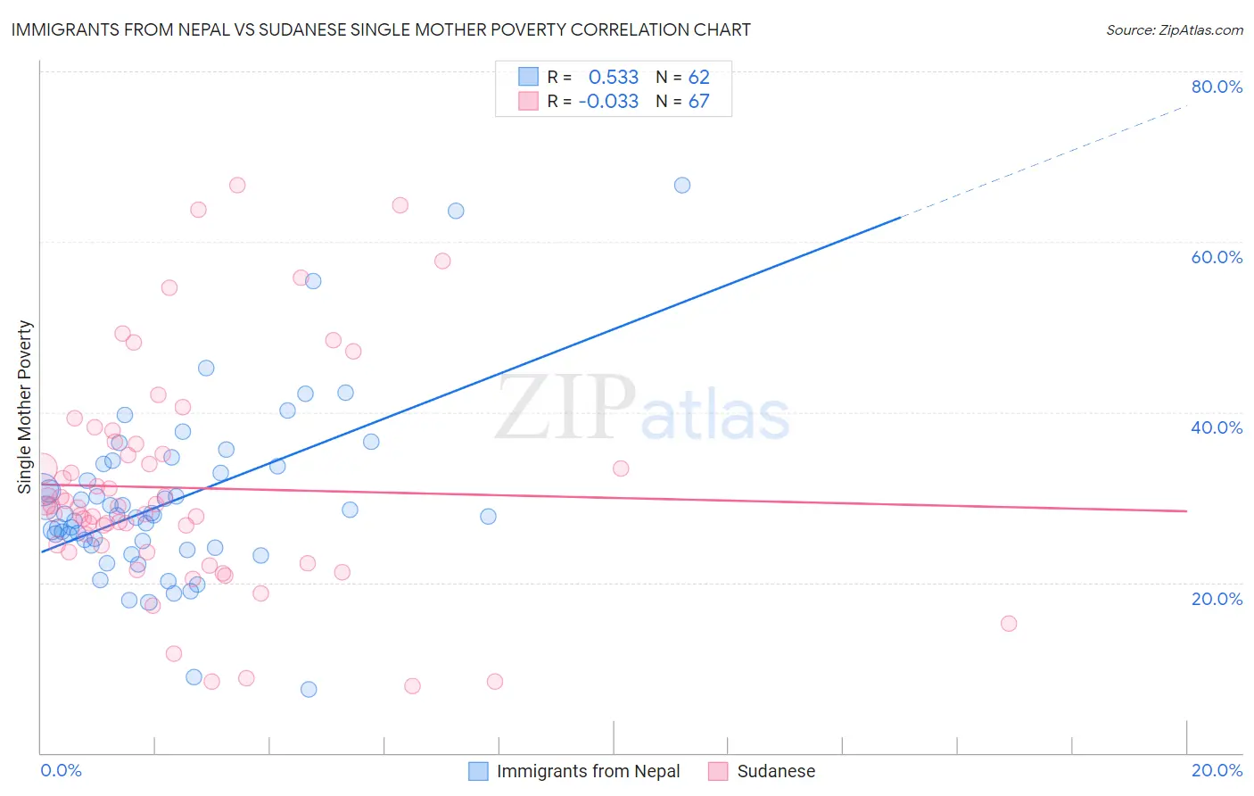 Immigrants from Nepal vs Sudanese Single Mother Poverty