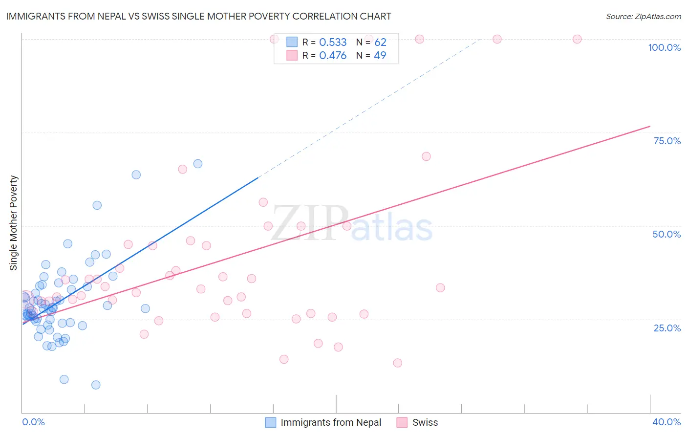 Immigrants from Nepal vs Swiss Single Mother Poverty