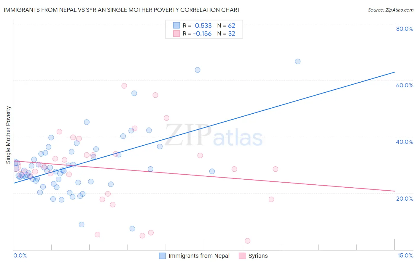 Immigrants from Nepal vs Syrian Single Mother Poverty