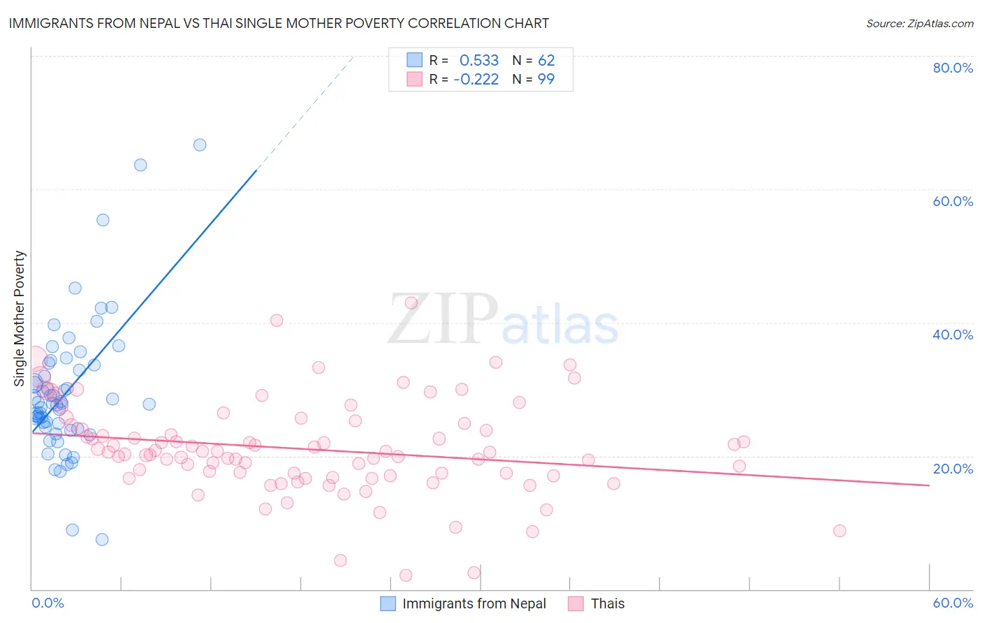 Immigrants from Nepal vs Thai Single Mother Poverty