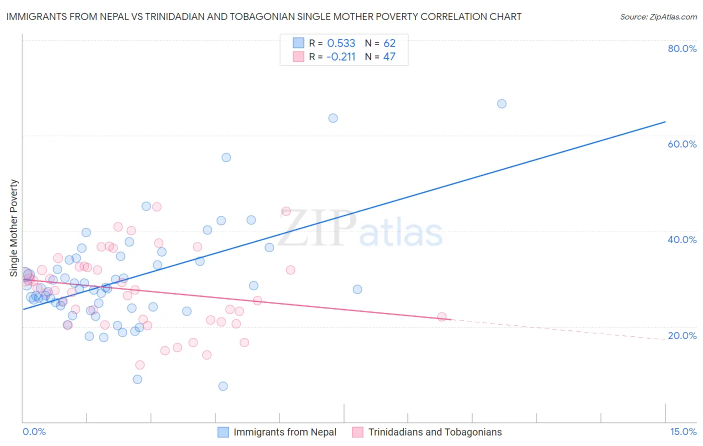 Immigrants from Nepal vs Trinidadian and Tobagonian Single Mother Poverty