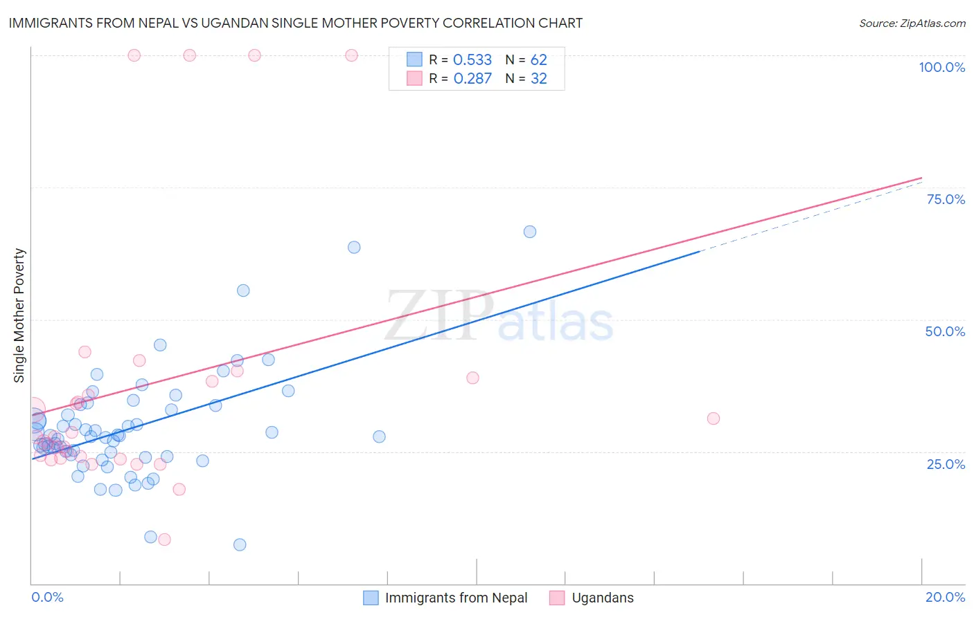 Immigrants from Nepal vs Ugandan Single Mother Poverty