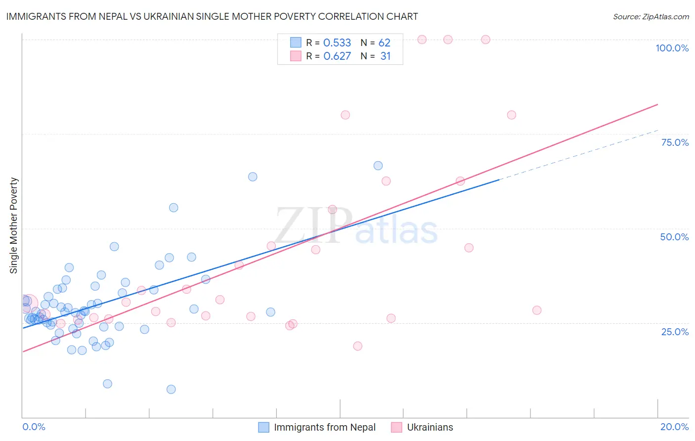 Immigrants from Nepal vs Ukrainian Single Mother Poverty
