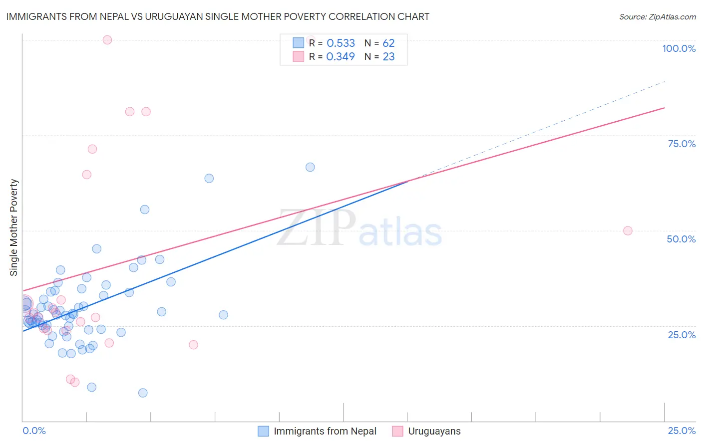 Immigrants from Nepal vs Uruguayan Single Mother Poverty