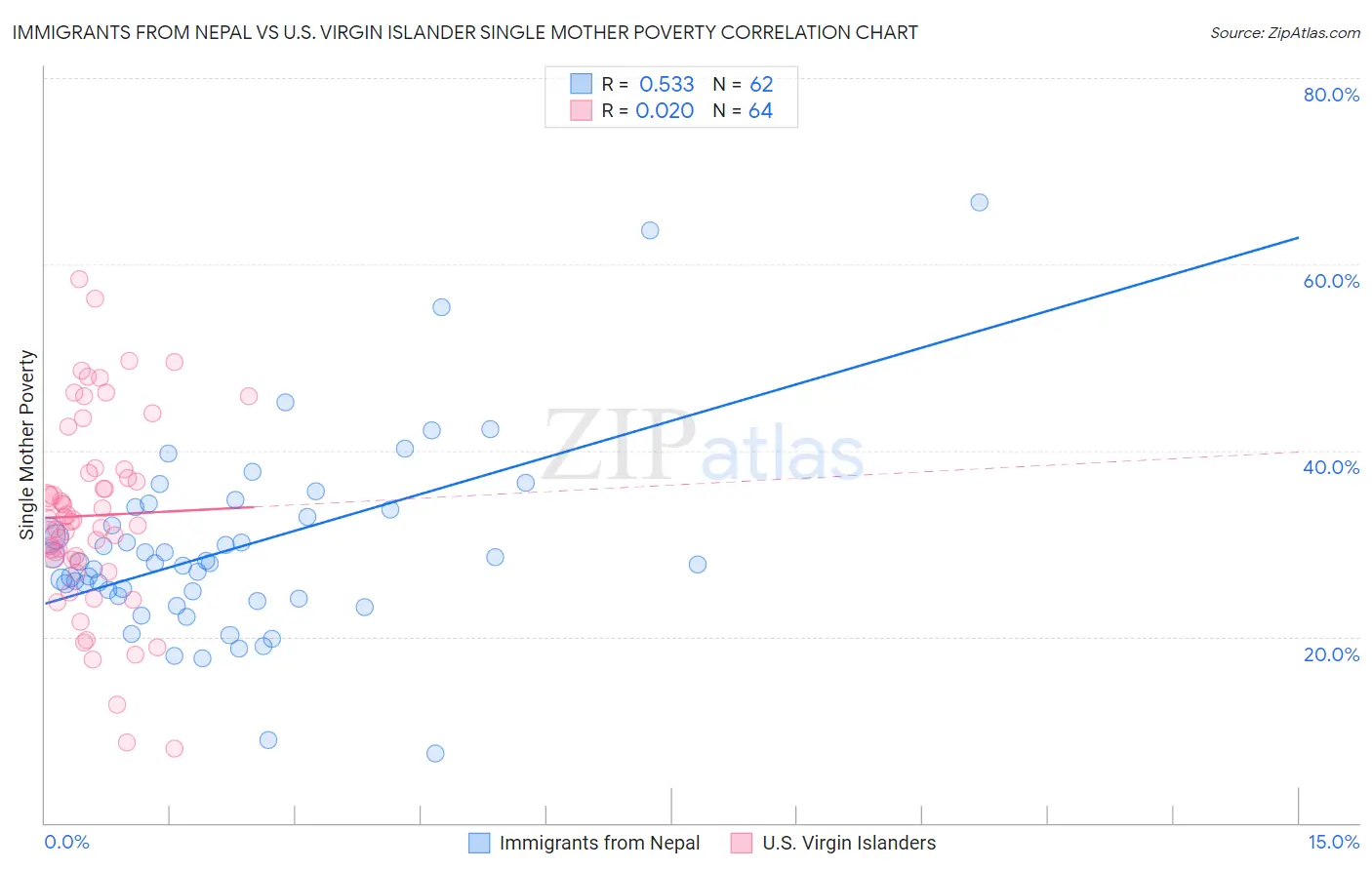 Immigrants from Nepal vs U.S. Virgin Islander Single Mother Poverty