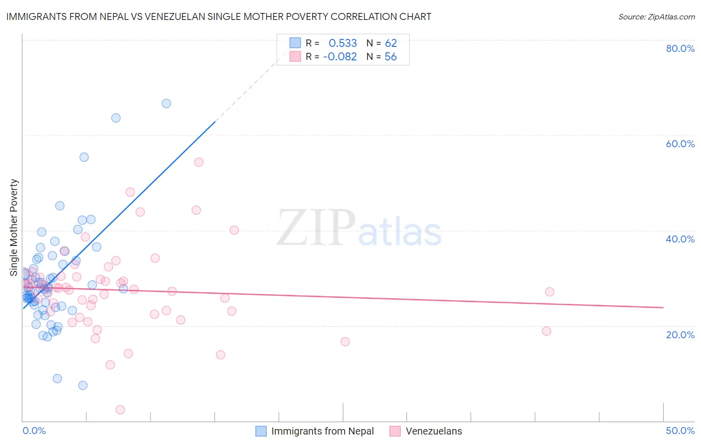 Immigrants from Nepal vs Venezuelan Single Mother Poverty