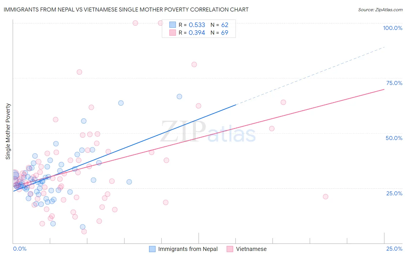 Immigrants from Nepal vs Vietnamese Single Mother Poverty