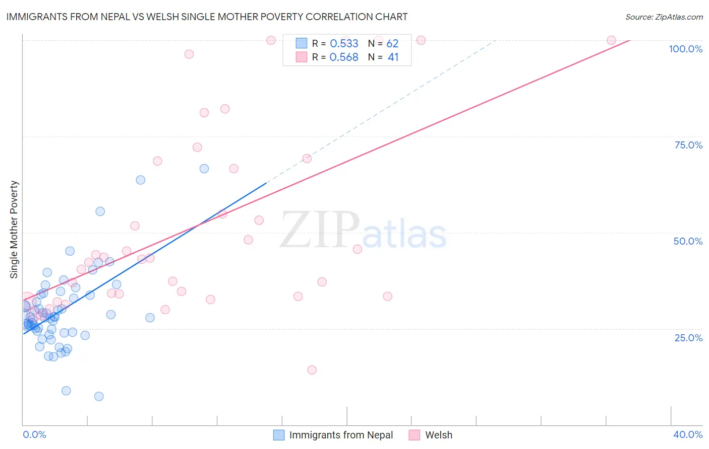 Immigrants from Nepal vs Welsh Single Mother Poverty