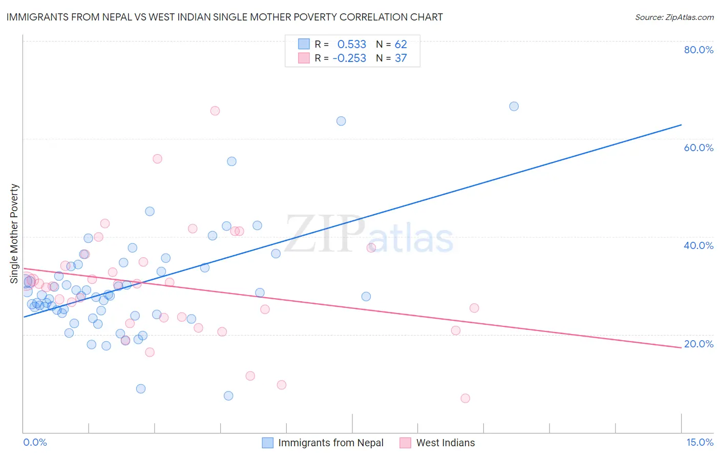 Immigrants from Nepal vs West Indian Single Mother Poverty