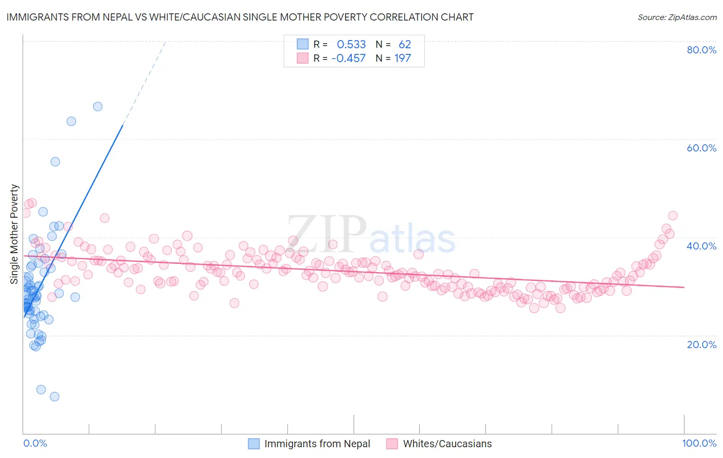 Immigrants from Nepal vs White/Caucasian Single Mother Poverty