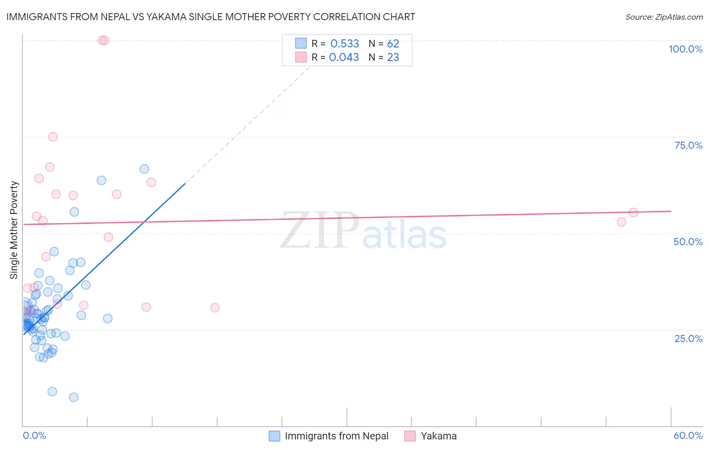 Immigrants from Nepal vs Yakama Single Mother Poverty