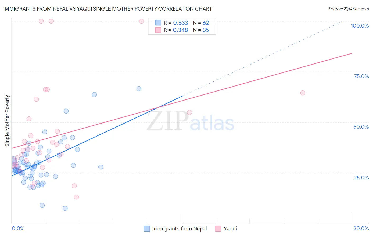 Immigrants from Nepal vs Yaqui Single Mother Poverty