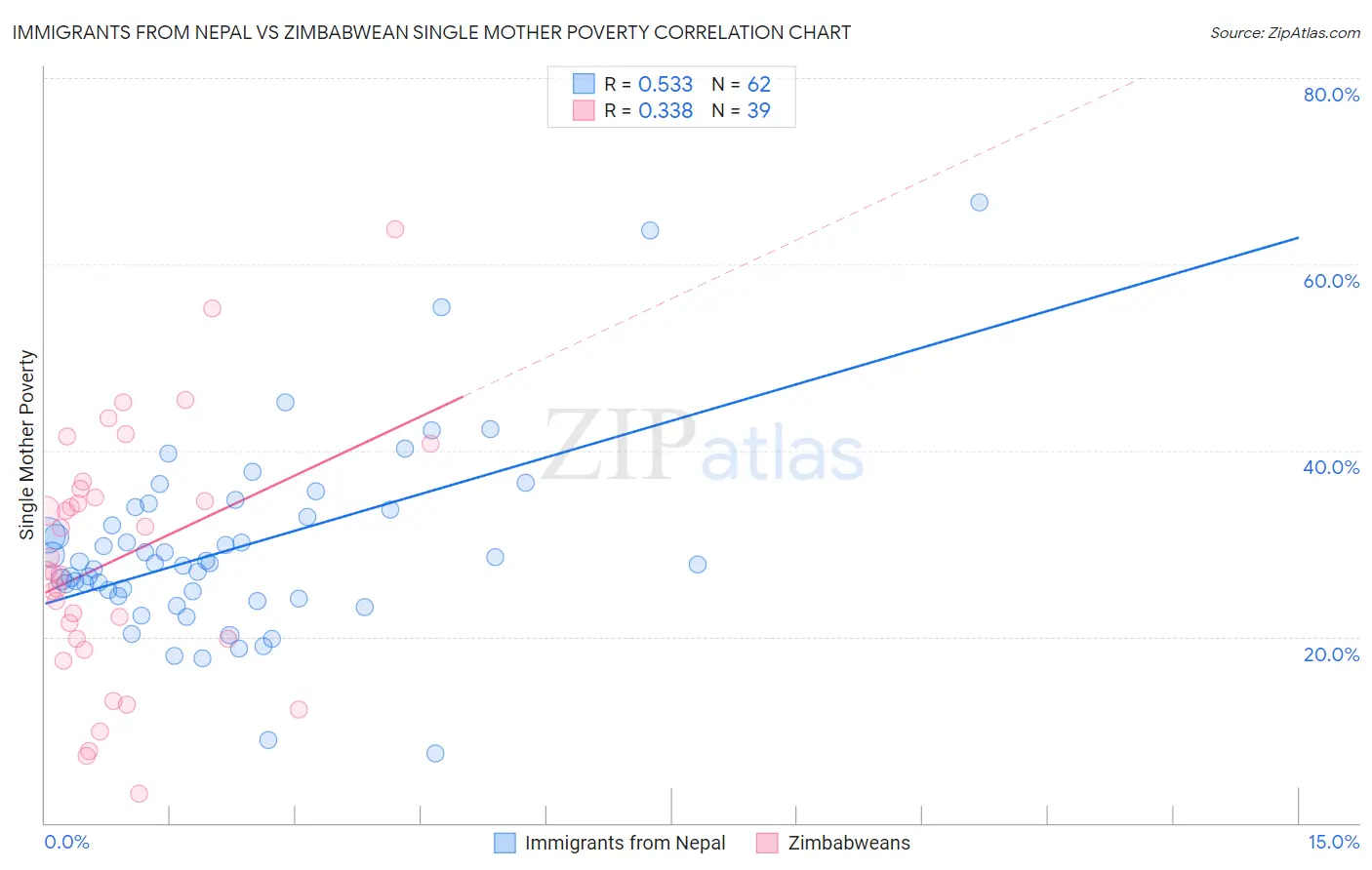 Immigrants from Nepal vs Zimbabwean Single Mother Poverty