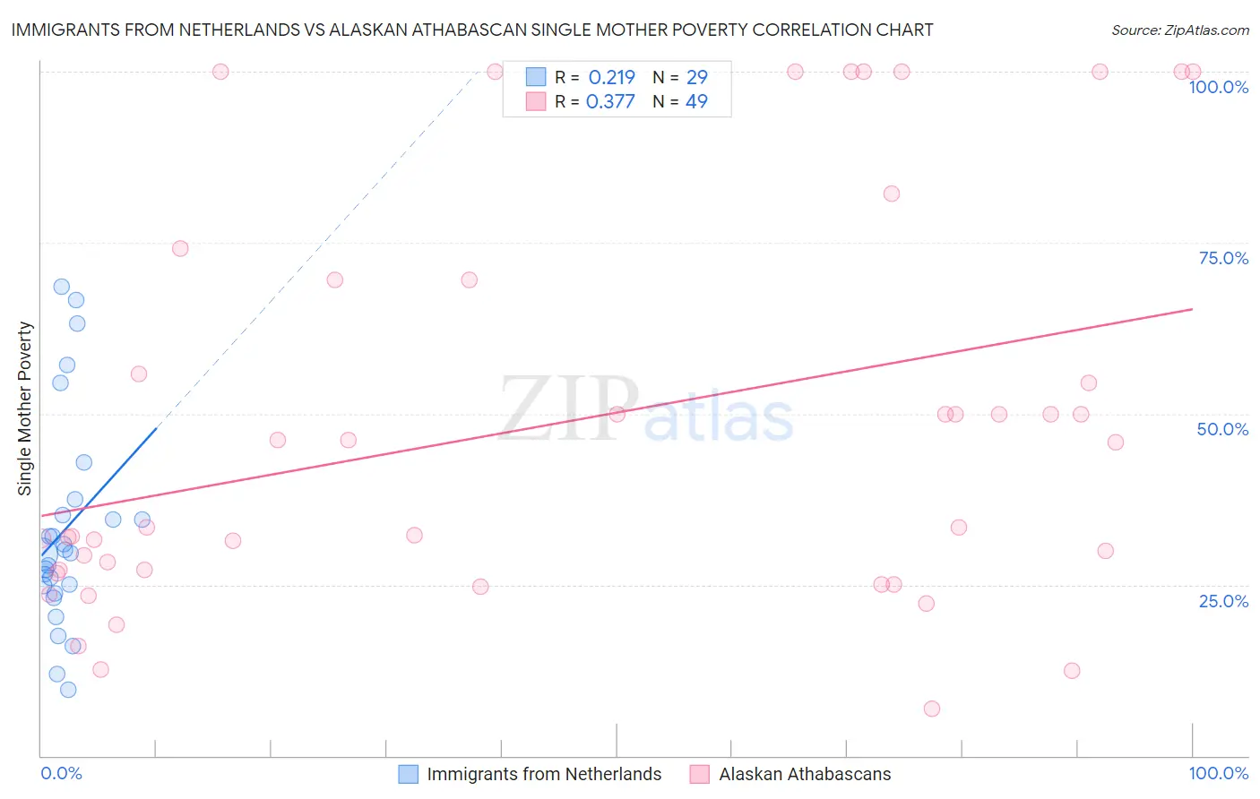 Immigrants from Netherlands vs Alaskan Athabascan Single Mother Poverty